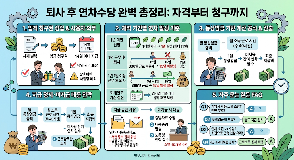 퇴사 후 연차수당은 꼭 받을 수 있을까? 2026년 최신 기준 및 지급 조건·청구 방법 총정리 1 퇴사후 연차수당 정리