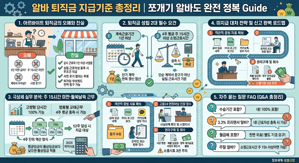 알바 퇴직금 지급기준 총정리 | 주 15시간 미만, 쪼개기 알바도 받을 수 있을까? (2026 최신판) 1 알바 퇴직금 총정리
