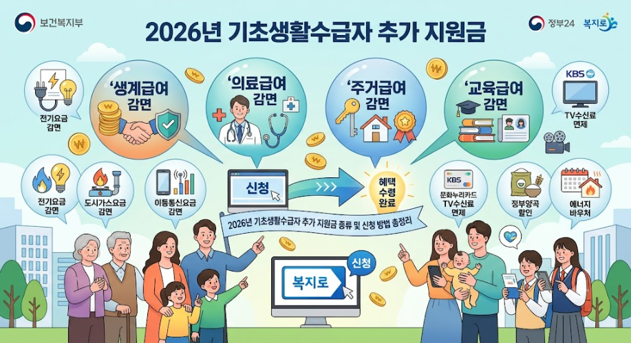 2026년 기초생활수급자가 받을 수 있는 추가 지원금 총정리 1 image 12