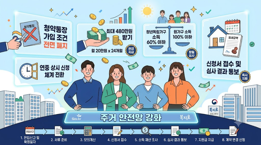 2026년 청년 월세 지원 신청 조건 총정리 1 image 16