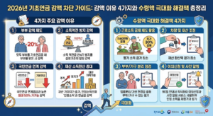 2026년 기초연금이 줄어드는 이유와 해결 방법 8 기초연금 감액 썸넬