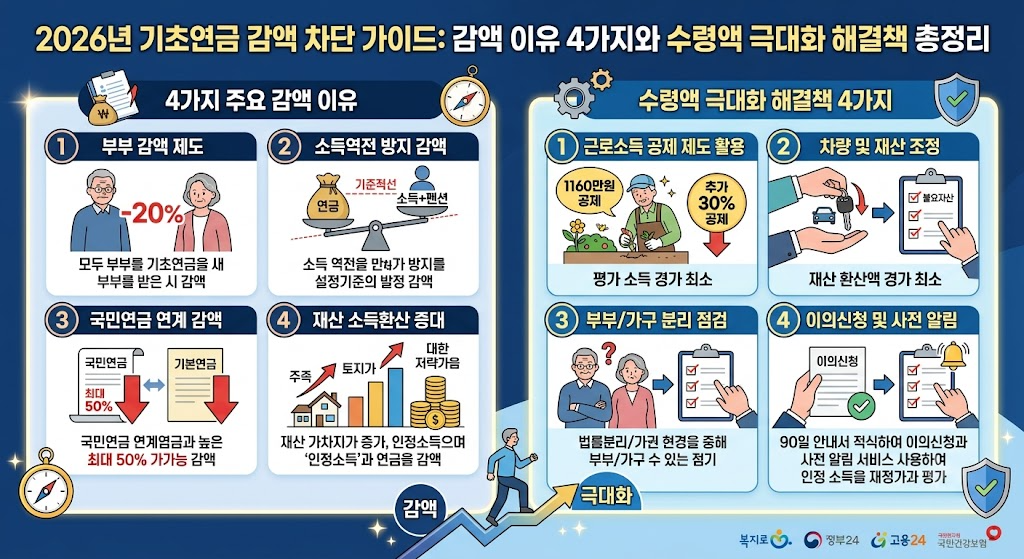 2026년 기초연금이 줄어드는 이유와 해결 방법 1 기초연금 감액 썸넬
