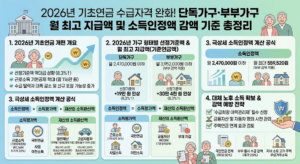 2026년 기초연금 수급 자격 조건 및 단독가구·부부가구 월 최고 지급액 총정리 3 감액 기준 정리