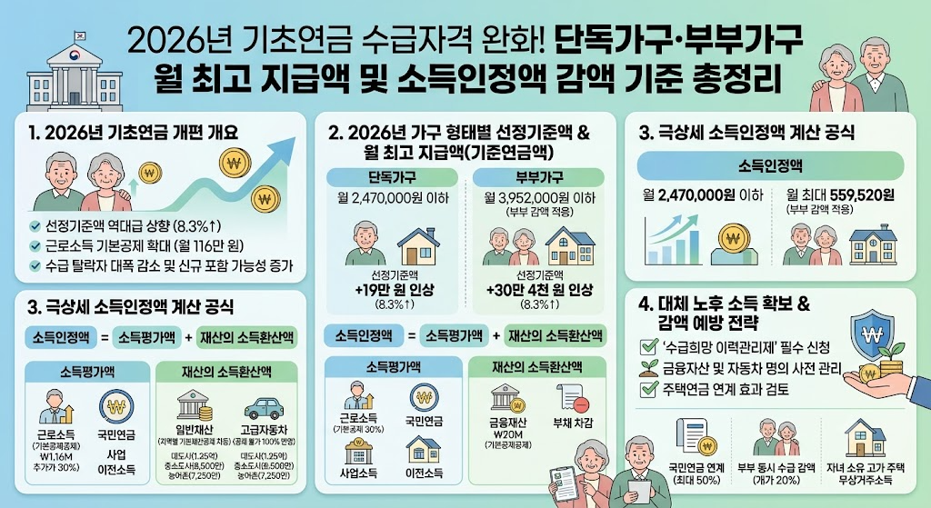 2026년 기초연금 수급 자격 조건 및 단독가구·부부가구 월 최고 지급액 총정리 1 감액 기준 정리