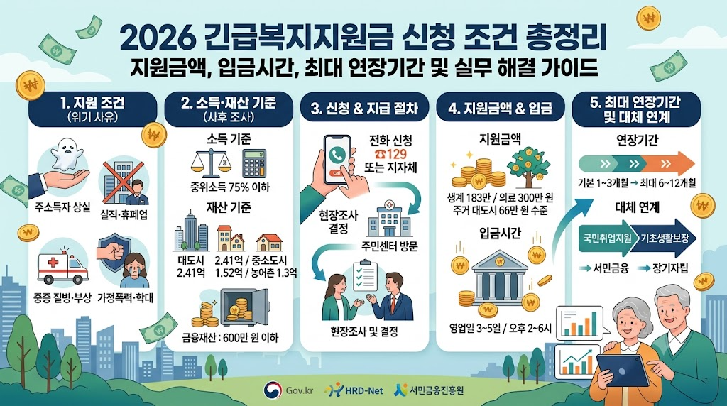 긴급복지지원금 신청 조건과 지원금액, 입금시간, 연장기간 총정리 1 긴급지원금 정보 썸네일