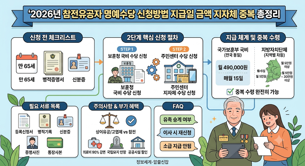 참전유공자 명예수당 신청방법 지급일 금액 지자체 중복 총정리 1 참전유공자 명예수당