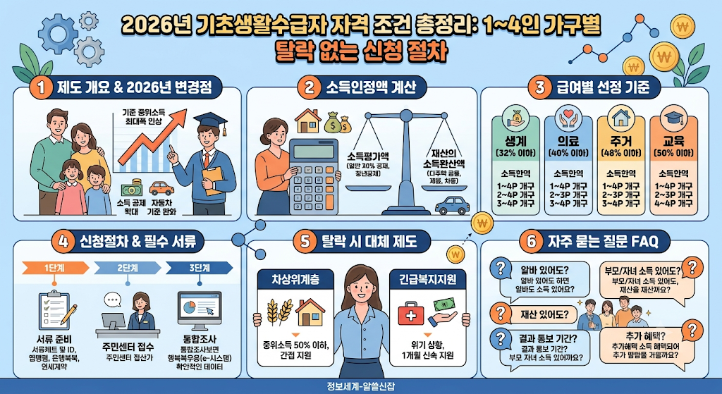 2026년 기초생활수급자 자격 조건 총정리: 1~4인 가구별 소득인정액 기준과 탈락 없는 신청 절차 1 기초생활수급자 자격 조건 썸네일