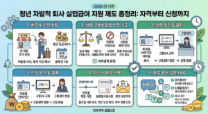 청년 자발적 퇴사 실업급여 지원 제도 총정리: 지급 요건부터 신청 절차까지 완전 분석 2 청년 실업급여