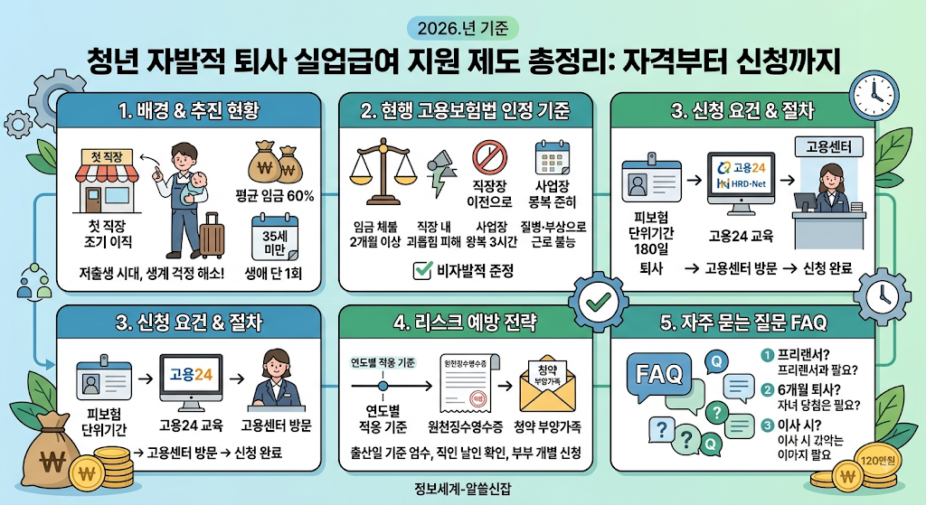 청년 자발적 퇴사 실업급여 지원 제도 총정리: 지급 요건부터 신청 절차까지 완전 분석 1 청년 실업급여