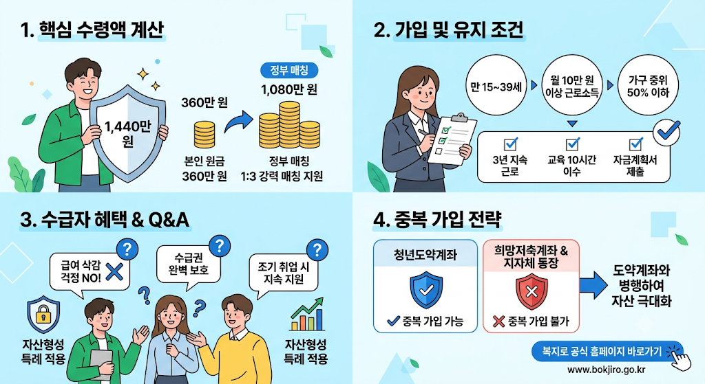 청년내일저축계좌 기초수급 청년 만기 지원금 계산법과 자격 조건 가이드 1 청년 기초수급 썸넬