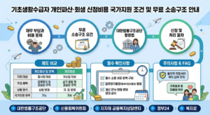 기초생활수급자 파산면책·개인회생 신청비용 국가지원 조건은? 법률구조공단 무료 지원 2 기초생활수급자 개인파산 썸넬