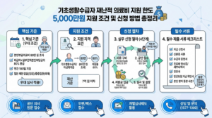 기초생활수급자 재난적 의료비 지원 한도 얼마까지? 최대 5천만원 지원 조건 7 재난적 의료비