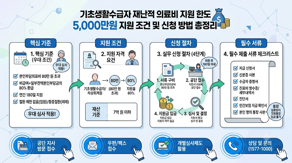 기초생활수급자 재난적 의료비 지원 한도 얼마까지? 최대 5천만원 지원 조건 1 재난적 의료비