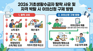 2026 기초생활수급자 탈락 사유 및 자격 박탈 시 이의신청 구제 방법 8 기초생활수급자 탈락사유