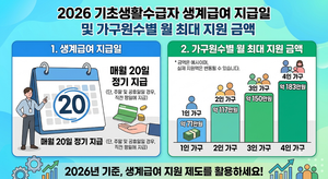 2026 기초생활수급자 생계급여 지급일 및 가구원수별 월 최대 지원 금액 7 기초생활수급자 생계급여