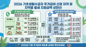 2026 기초생활수급자 주거급여 신청 자격 및 지역별 월세 지원금액 상한선 5 기초생활수급자 주거급여