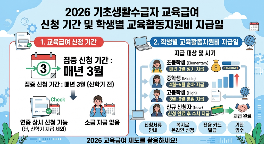 2026 기초생활수급자 교육급여 신청 기간 및 학생별 교육활동지원비 지급일 1 기초생활수급자 교육급여
