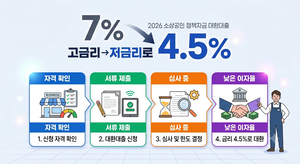 7% 고금리 4.5%로 낮추는 법! 2026 소상공인 정책자금 대환대출 신청 자격 4단계 9 소상공인 정책자금 대환대출