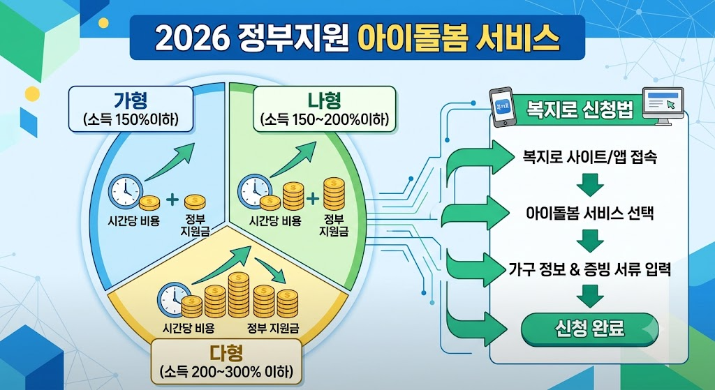 2026년 정부지원 아이돌봄 서비스 소득 기준별 시간당 비용 및 복지로 신청법 1 2026 정부지원 아이돌봄
