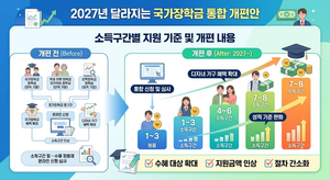 2027년 달라지는 국가장학금 통합 개편안 및 소득구간 지원 기준 6 2027년 국가장학금 통합