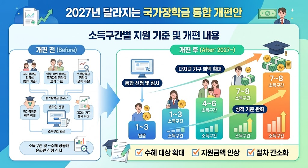2027년 달라지는 국가장학금 통합 개편안 및 소득구간 지원 기준 1 2027년 국가장학금 통합